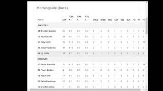 🎟 Kansas City NAIA Tournament🏀 College of Idaho defeats Morningside 7356 in our 4th Quarterfinal [upl. by Littlejohn]