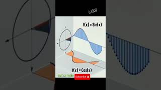 Visual Proof of Trigonometric Identity Sin²θ  Cos²θ  1 [upl. by Kisung349]