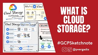 What is Google Cloud Storage GCPSketchnote [upl. by Forbes]