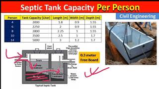 Capacity and dimension of Septic tank for residential building according to user [upl. by Elleiad]