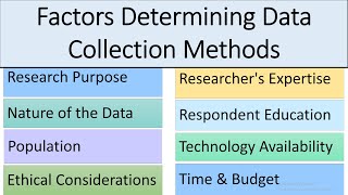 Factors Determining Data Collection Methods [upl. by Eimmac]