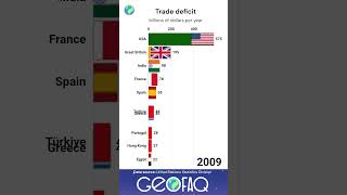 Living in debt Ten countries with the largest foreign trade deficit shorts economy facts world [upl. by Llewxam]