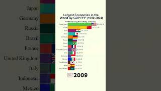 Largest Economies in the World by GDP PPP 19902024 [upl. by Cobbie252]