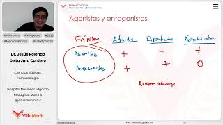 Bases en farmacología  Farmacocinética y Farmacodinamia parte 3 [upl. by Nitsid]