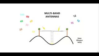 Multiband amp EFHW Antenna Presentation at BVRC [upl. by Penthea]