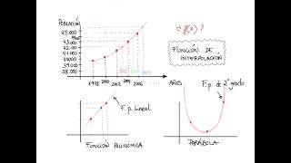 Interpolación y Extrapolación ¿qué es [upl. by Danni231]