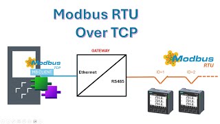 024 Modbus TCP  RTU Gateway EthernetRS485 [upl. by Betz]