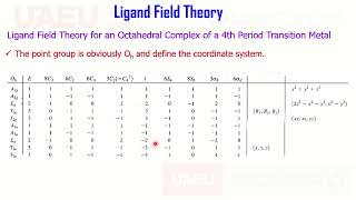 Ligand Field Theory Octahedral Complex Pi Acceptor Donner Ligand Character Table Symmetry MOT Part 2 [upl. by Enyawed733]