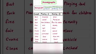 Homographs  English Grammar  englishlearning englishgrammartest [upl. by Kavanagh]