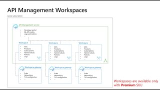 API Management Workspace Updates [upl. by Judus308]