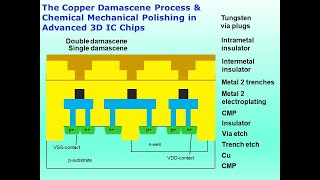 The Copper Damascene Process amp Chemical Mechanical Polishing CMP in Advanced 3D IC Chips [upl. by Etem707]