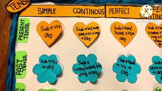 TLM of tensesDIY learning of tensesTenses chart TLM Tenses Chart [upl. by Navnod18]