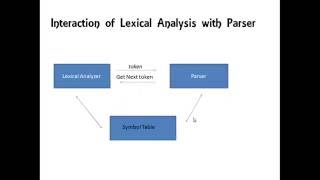 Lexical Analysis  Introduction  TokensPatternsLexeme [upl. by Oivatco]