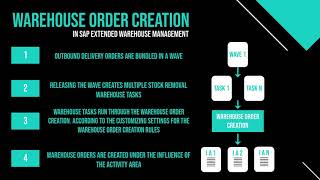 SAP EWM 110 1  Warehouse Order Creation in SAP Extended Warehouse Management [upl. by Ilahtan879]