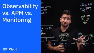 Observability vs APM vs Monitoring [upl. by Eahc]