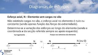 AEI Módulo 0205  Diagramas de Esforços de Estruturas 2D [upl. by Chak]