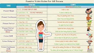 Active and Passive Voice in English  Using PASSIVE VOICE with Different TENSES [upl. by Speroni]