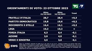 Sondaggio politico ecco come andrebbe se si votasse oggi [upl. by Davenport]