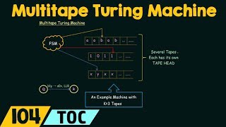 Multitape Turing Machine [upl. by Nahbois]