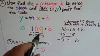 Grade 8 Math 52c Write an equation from a table Find Y intercept b More Examples [upl. by Adonis]