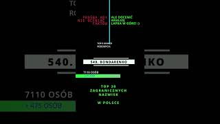 TOP 20 ZAGRANICZNYCH NAZWISK W POLSCE NR 4 BONDARENKO [upl. by Aehsel392]