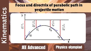 Focus and directrix of parabolic path in projectile motion  Kinematics [upl. by Latyrc]