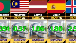 Positron Emission Tomography per Million Population [upl. by Ahsienroc]