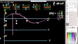 Flux and EMF graphs [upl. by Nalim667]