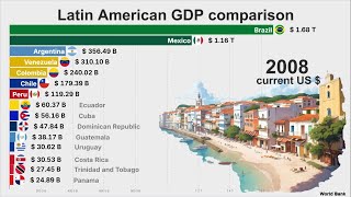 Strongest Economies in Latin America [upl. by Wsan681]