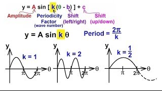 PreCalculus  Trigonometry 30 of 54 The General Equation for Sine and Cosine Period [upl. by Phenice847]