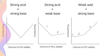 Conductometric Titration amp Titration Curves  HSC Chemistry [upl. by Maynord483]