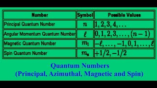 Quantum Numbers Principal Azimuthal Magnetic amp Spin  Chemistry Online By Prof IQ chemistry [upl. by Onimixam697]