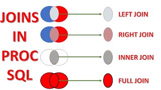 PROC SQL  5  Joins in SAS Using PROC SQL  Merging Data in SAS Using Join Method of PROC SQL [upl. by Viehmann]