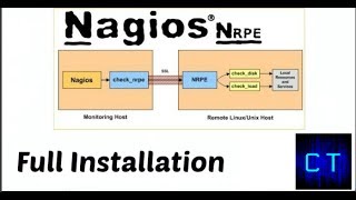 NagiosAgent using NRPE plugin with the Monitor Server side Full configuration [upl. by Yleme645]