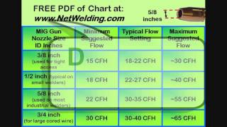 Set MIG Gas Flow [upl. by Eocsor]