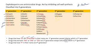 Classification of CephalosporinsWith Quick Mnemonic neetpgaiimsmednerdusmle [upl. by Donnell998]