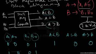 MAGNITUDE COMPARATOR  Digital Electronics [upl. by Lapham]