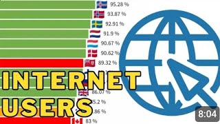 Countries With The Most INTERNET USERS in the World of population [upl. by Reidar]