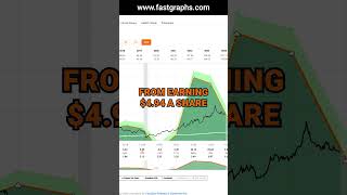 Marathon Petroleum MPC FAST Graphs Stock Analysis shorts [upl. by Pitarys]