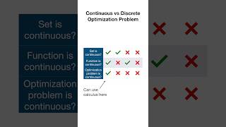 Discrete vs Continuous Optimization Problems [upl. by Hammel]