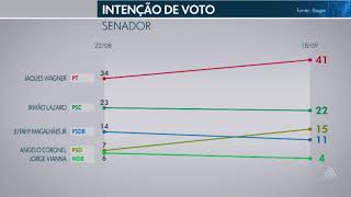 Pro Senado Ibope mostra Coronel encostando em Lázaro [upl. by Theodora905]