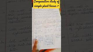 Comparative study of plant🍀☘️tissuesimple permanent tissue difference 9th neet basics2024 [upl. by Dominique818]