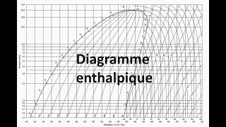 Comprendre le diagramme enthalpique  Darija [upl. by Brooking]