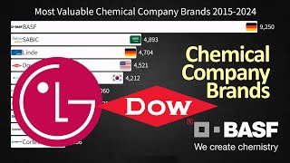 Most Valuable Chemical Company Brands 20152024 [upl. by Lalad]