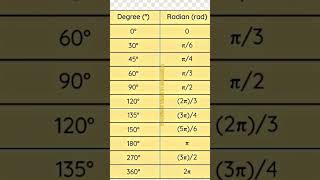 How to convert degrees to radians shorts viralvideo education reels [upl. by Ytak]