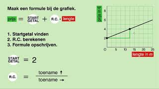 Wiskunde VMBO TL  MAVO  Lineaire formule bij grafiek maken [upl. by Tirreg]