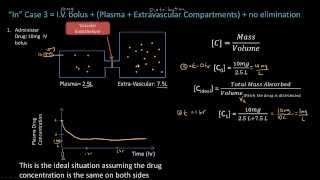 Distribution  Pharmacokinetics  Pharmacology Lect 4 [upl. by Gay]