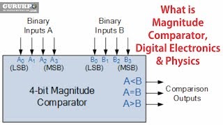 What is Magnitude Comparator Digital Electronics amp Physics BSc GuruKPO [upl. by Amand515]