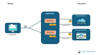 RabbitMQ Explained in 15 Seconds  Quick Animation for Developers [upl. by Theodor723]