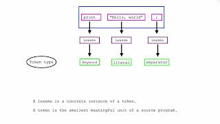 Lexemes and Tokens An Introduction [upl. by Nylknarf]